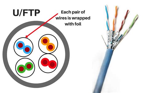 The Difference between F/UTP and U/FTP in CAT6A Cables